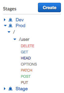 AWS API Gateway Console Integration Request